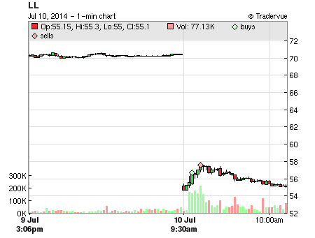 LL price chart