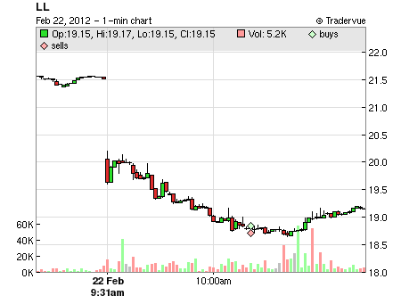 LL price chart