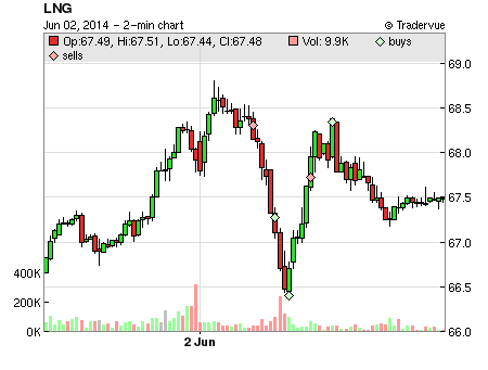 LNG price chart