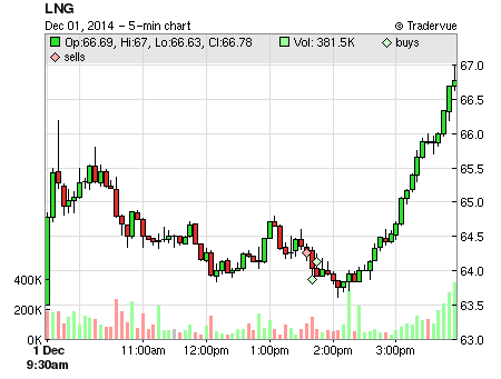 LNG price chart