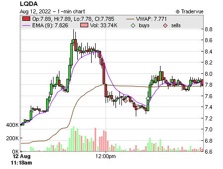 LQDA price chart