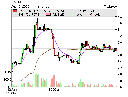 LQDA price chart