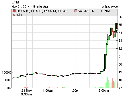LTM price chart