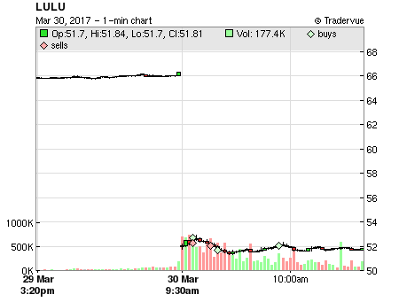 LULU price chart