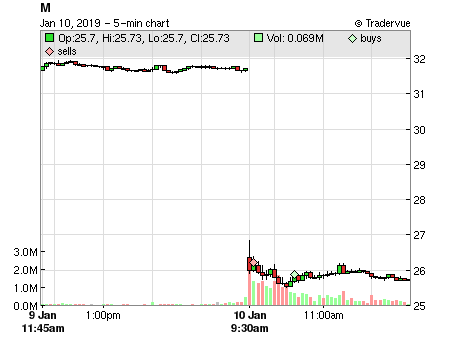 M price chart