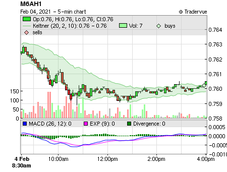 M6AH1 price chart