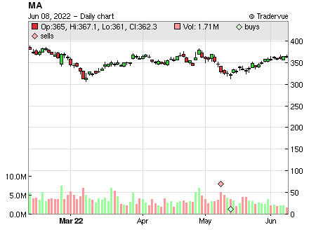 MA price chart