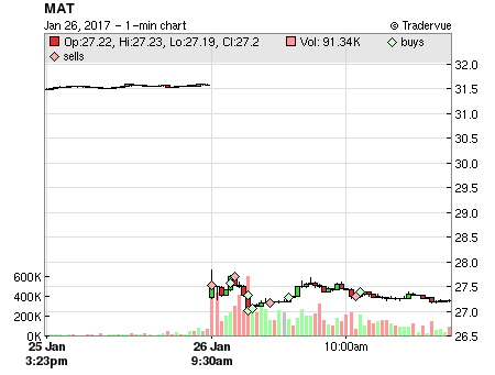 MAT price chart