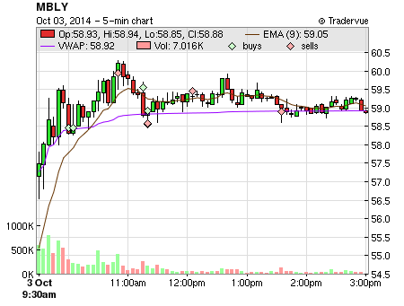 MBLY price chart