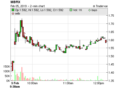 MBRX price chart