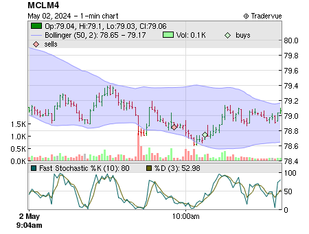 MCLM4 price chart