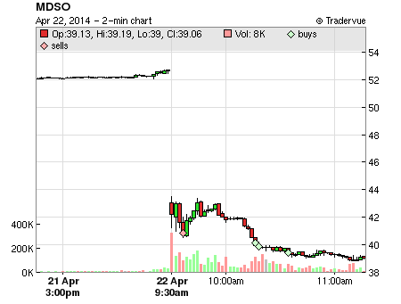MDSO price chart