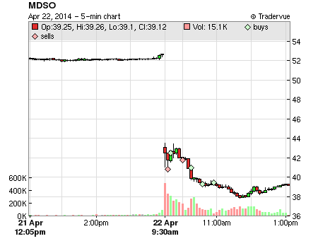 MDSO price chart