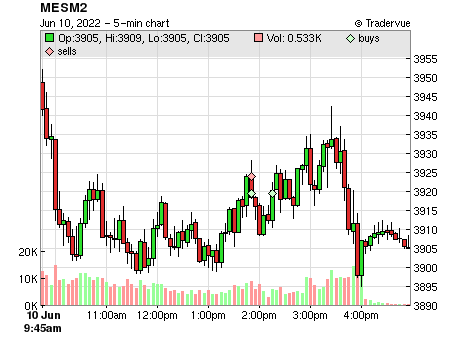 MESM2 price chart