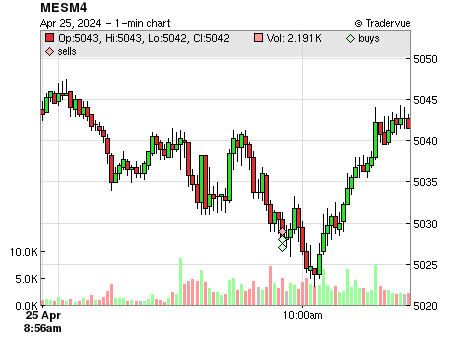 MESM4 price chart