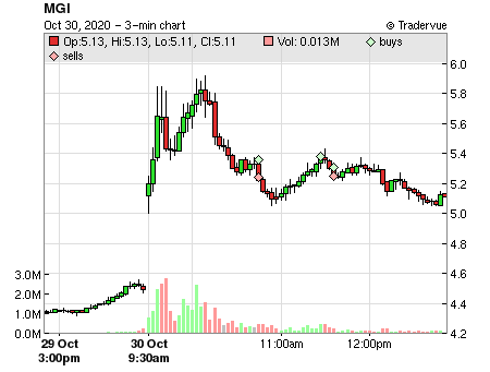 MGI price chart