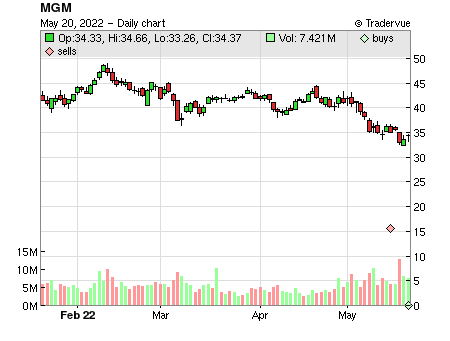 MGM price chart