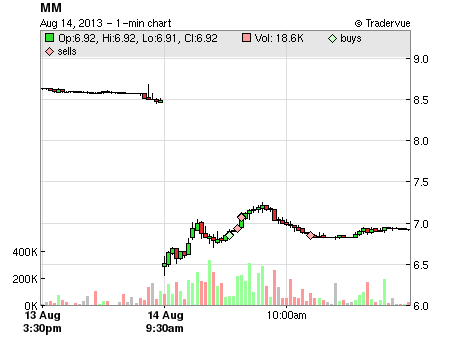 MM price chart