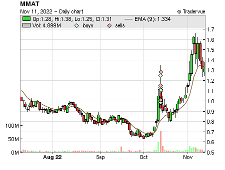 MMAT price chart