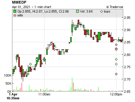 MMEDF price chart