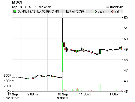 MSCI price chart