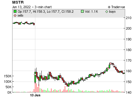 MSTR price chart
