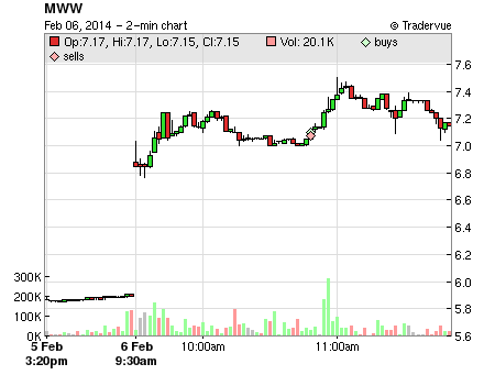 MWW price chart
