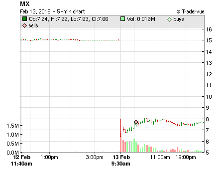 MX price chart
