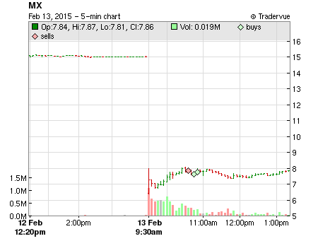 MX price chart