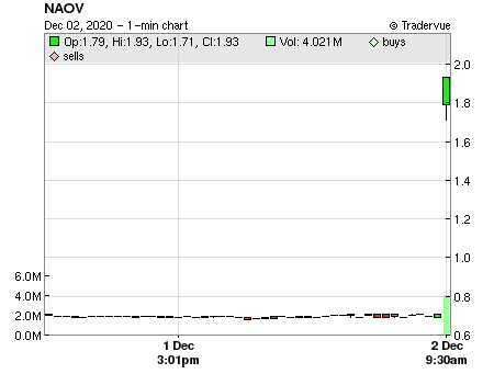 NAOV price chart