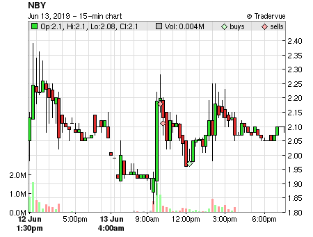 NBY price chart
