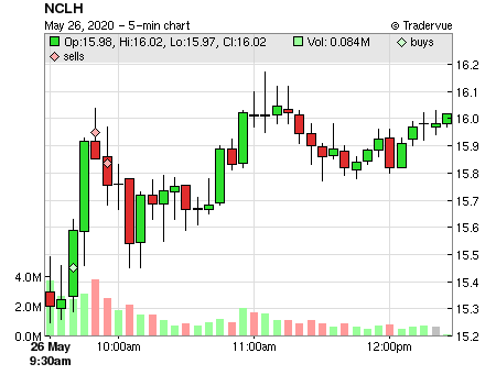 NCLH price chart