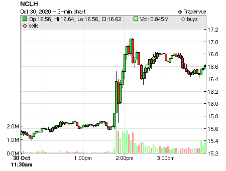 NCLH price chart