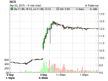 NCS price chart