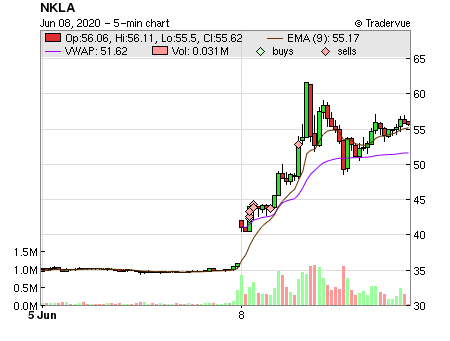 NKLA price chart