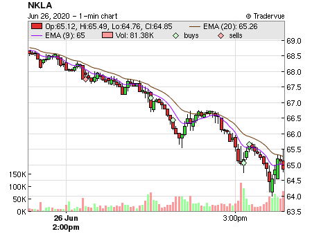 NKLA price chart