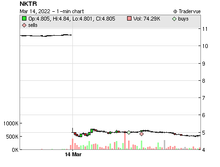 NKTR price chart