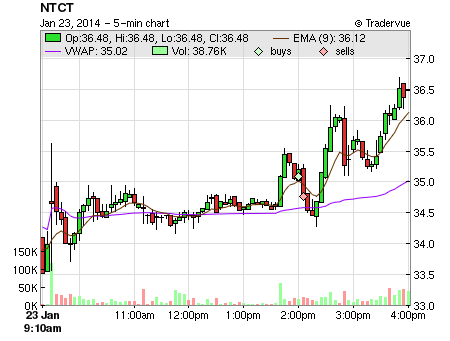 NTCT price chart