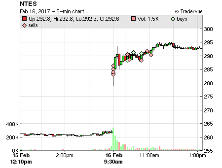 NTES price chart