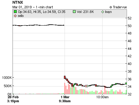 NTNX price chart