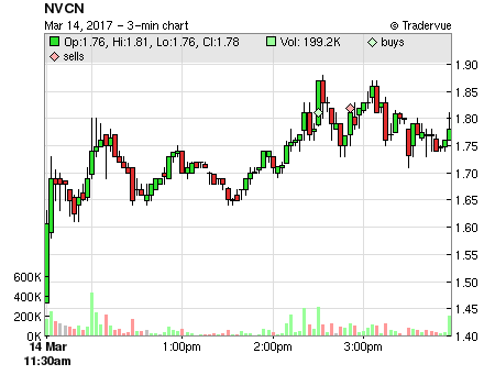 NVCN price chart