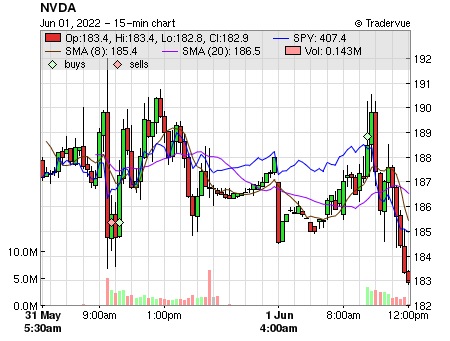NVDA price chart