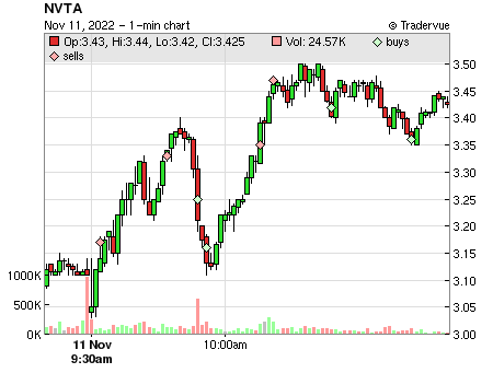 NVTA price chart