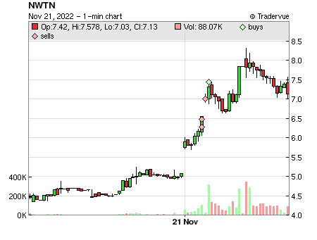 NWTN price chart