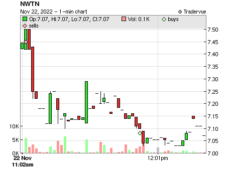 NWTN price chart