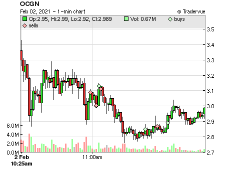OCGN price chart