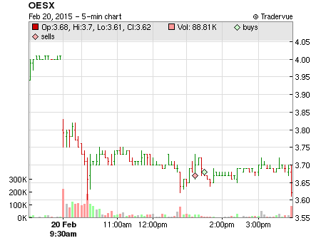 OESX price chart