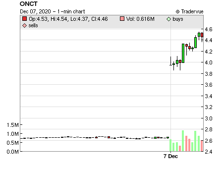 ONCT price chart