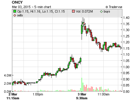 ONCY price chart