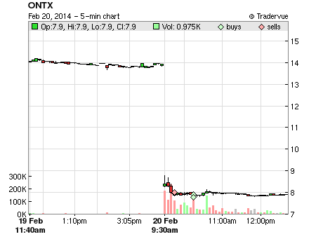 ONTX price chart